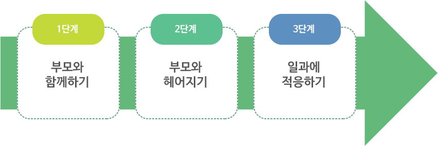 1단계 부모와 함께하기 / 2단계 부모와 헤어지기 / 3단계 일과에 적응하기