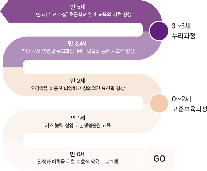 만0세-안정과 애착을 위한 보호적 양육 프로그램/만1세-자조 능력 함양 기본생활습관 교육/(0~2세 표준보육과정)/만2세-오감각을 이용한 다양하고 창의적인 표현력 향상/만3,4세-'만3~4세 연령별 누리과정' 문해 발달을 통한 사고력 향상/(3~5세 누리과정)/만5세-'만5세 누리과정' 초등학교 연계 교육의 기초 형성